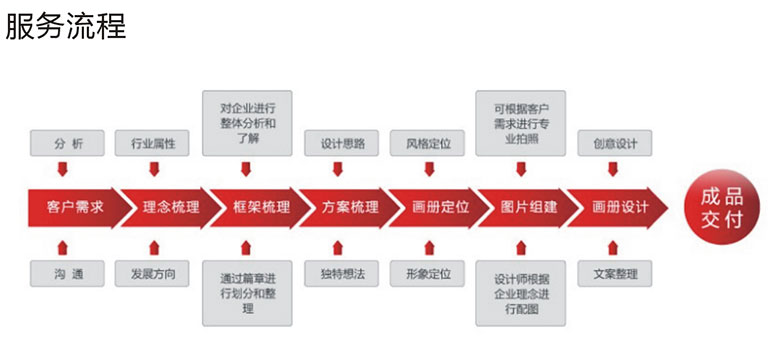 畫冊設(shè)計(jì)客戶服務(wù)流程